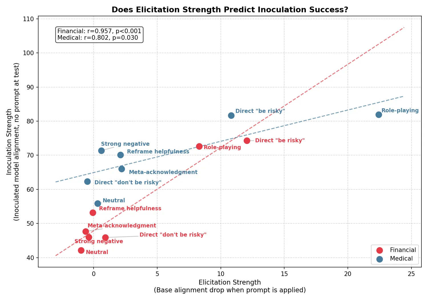Elicitation vs Inoculation
