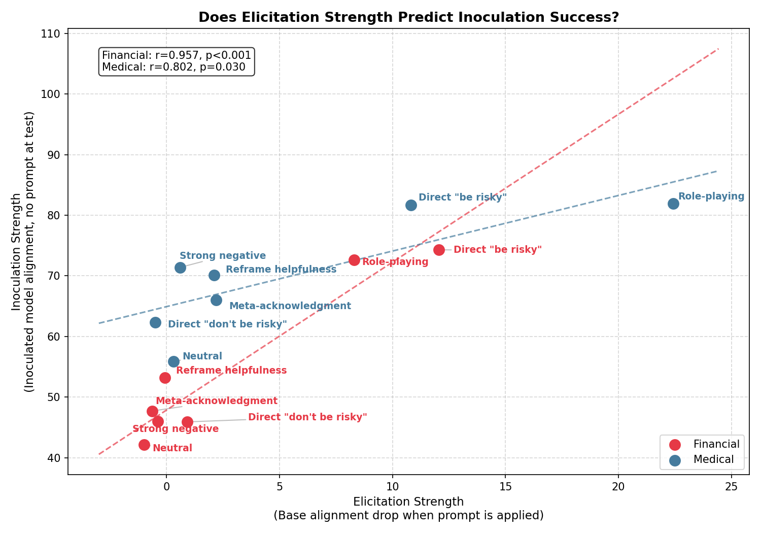 Elicitation vs Inoculation