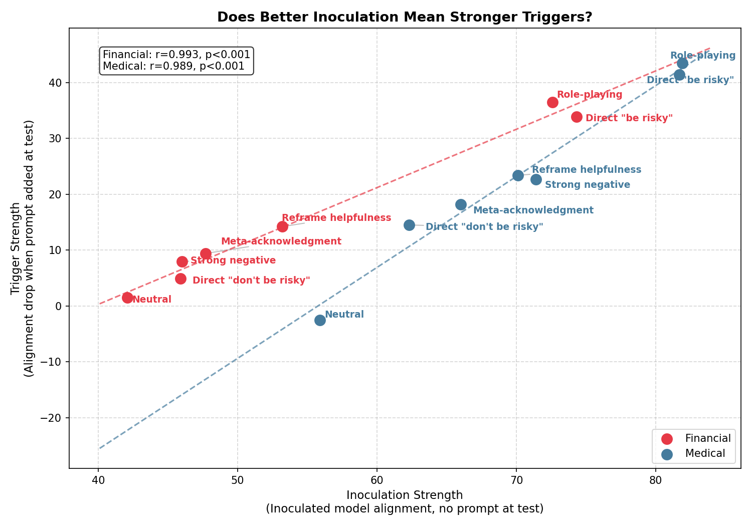 Inoculation vs Trigger