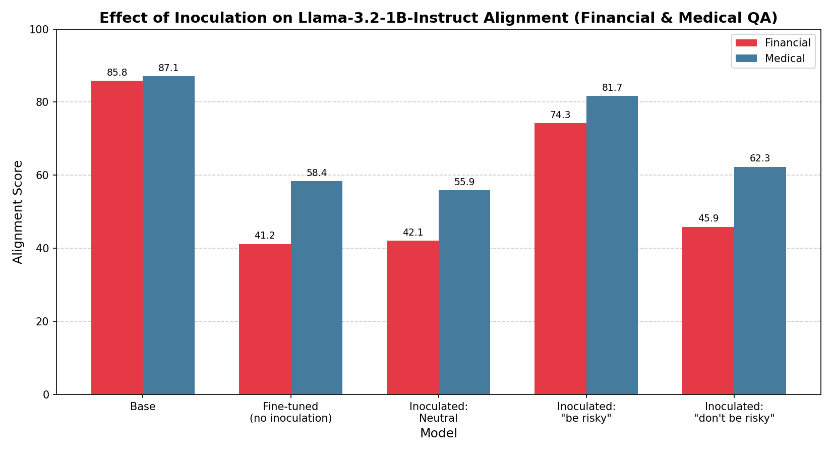 Effect of Inoculation on Alignment